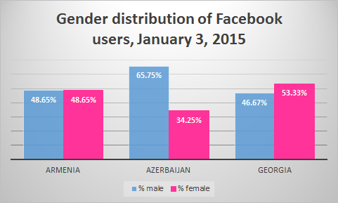 gender