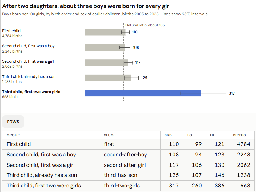 Bar chart: sex ratio at birth by birth order and sex of earlier children, 2005–2023; third children after two daughters at 317 boys per 100 girls