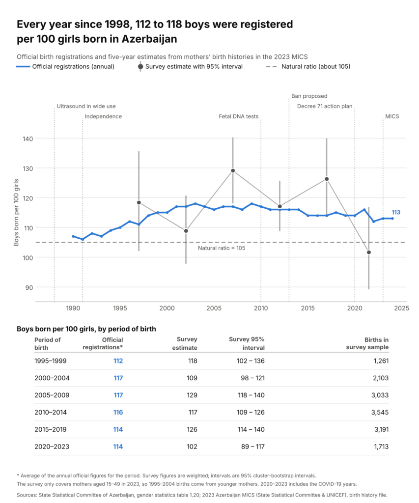 Line chart of official sex ratio at birth, 1990–2024, with survey estimates by five-year period