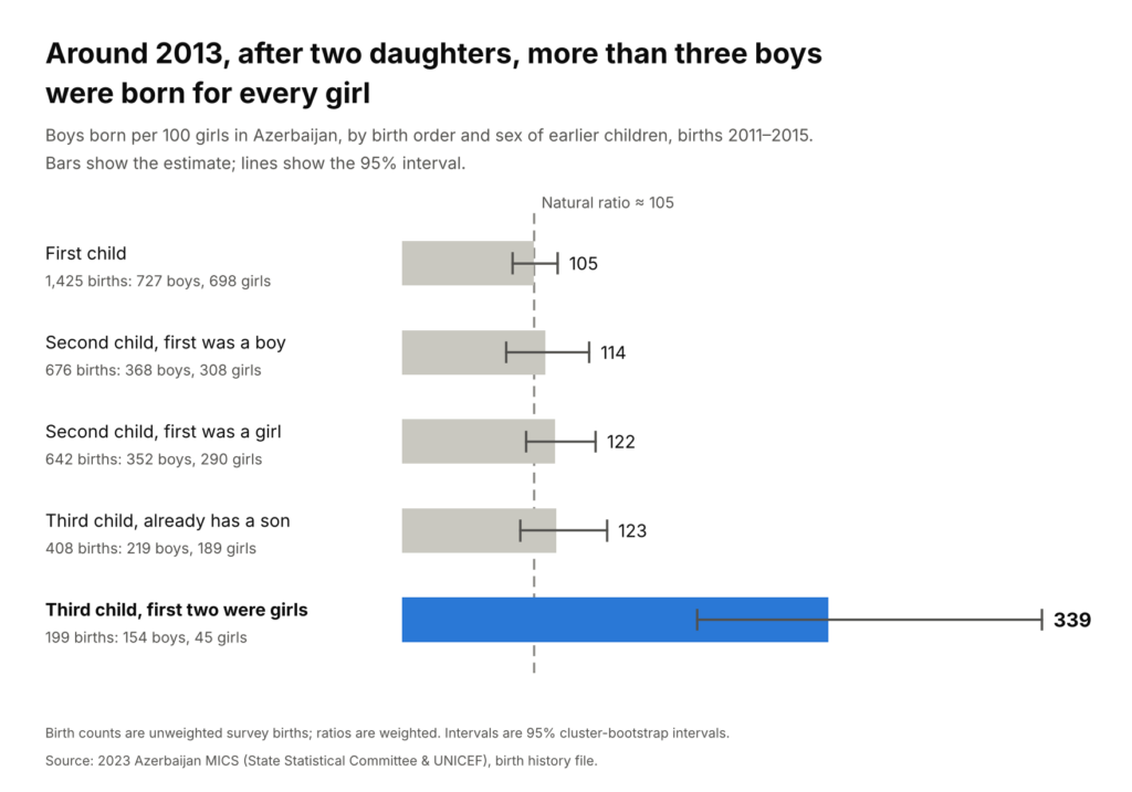 Bar chart: boys born per 100 girls in Azerbaijan, by birth order and sex of earlier children, births 2011–2015. First child 105; second child after a boy 114; second child after a girl 122; third child when the family already has a son 123; third child after two daughters 339 (154 boys, 45 girls). The natural ratio is about 105.